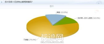 超七成網友不滿物業管理，長沙物業行業亟待規范與提升